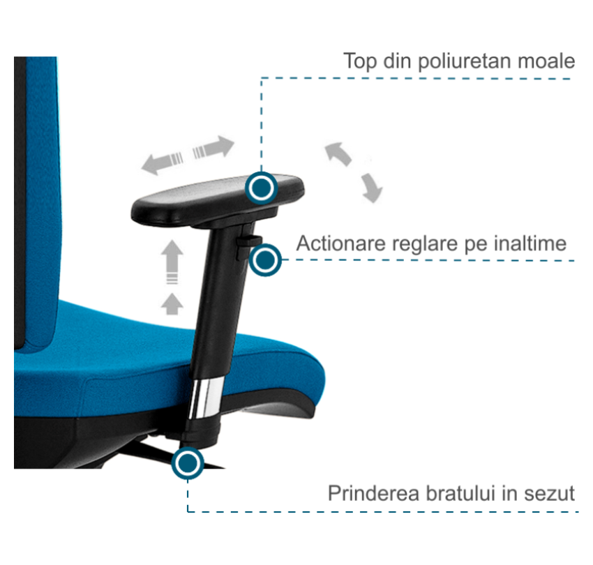 Brațe reglabile 3D - Reglaj &icirc;nălțime, orientare și ad&acirc;ncime